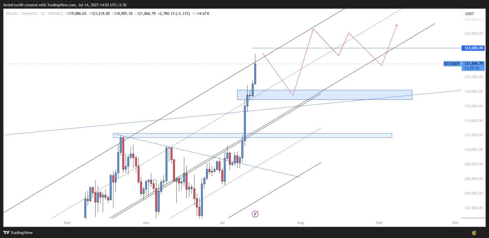 تحلیل رمز ارز بیت کوین