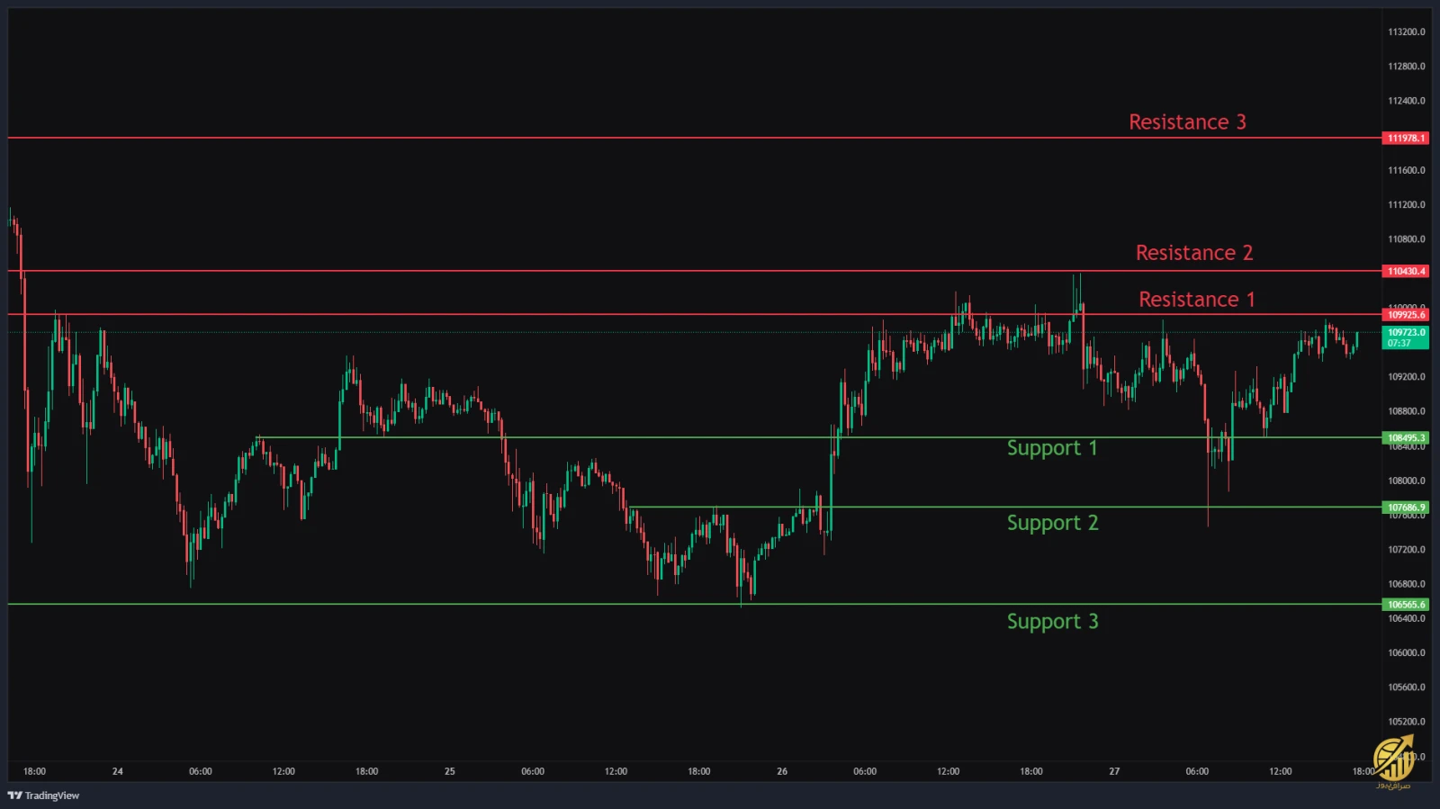 محدوده بین ۲٬۱۲۰ تا ۲٬۸۲۵ دلار (فشار فشنگی)