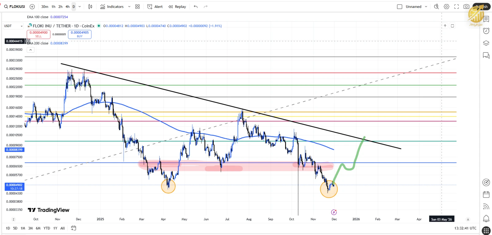 تحلیل تکنیکال فلوکی – نشانه‌های یک بازگشت قدرتمند؟
