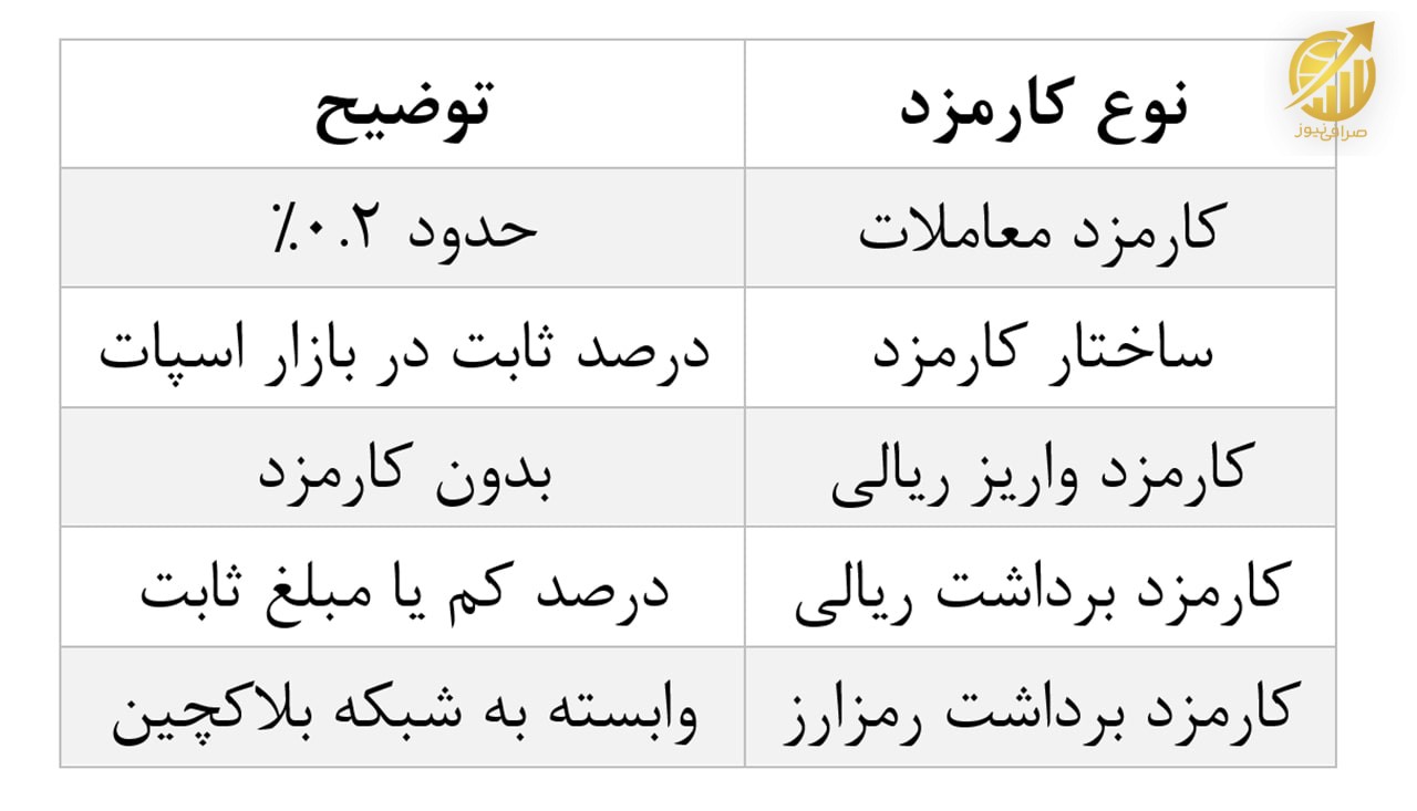 جدول کارمزد ارز پلاس
