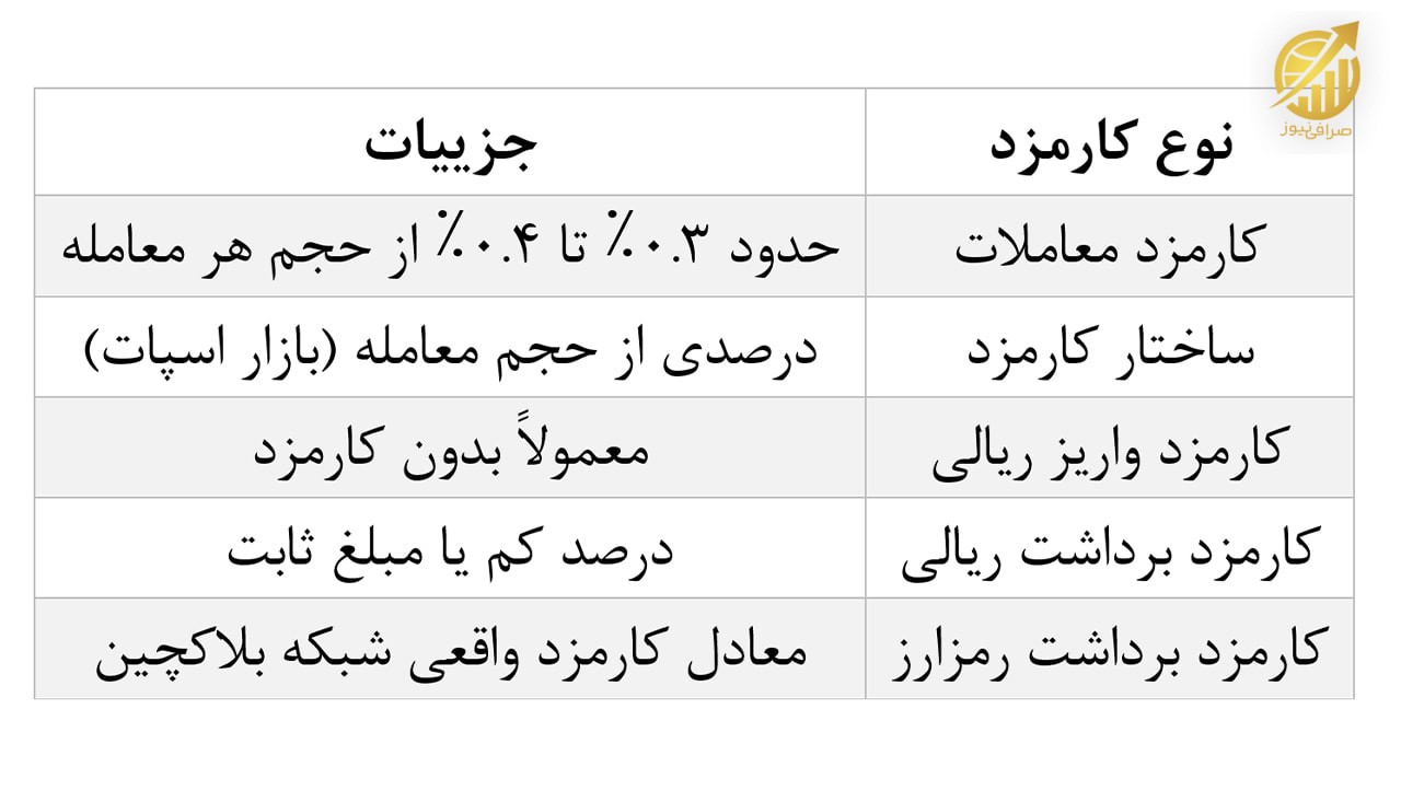 جدول کارمزد اسا کوین
