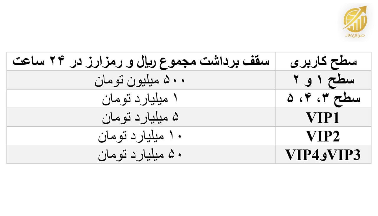 سقف برداشت ریال و رمزارز