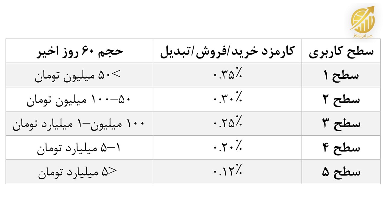 کارمزد معاملات حرفهای در صرافی رابکس