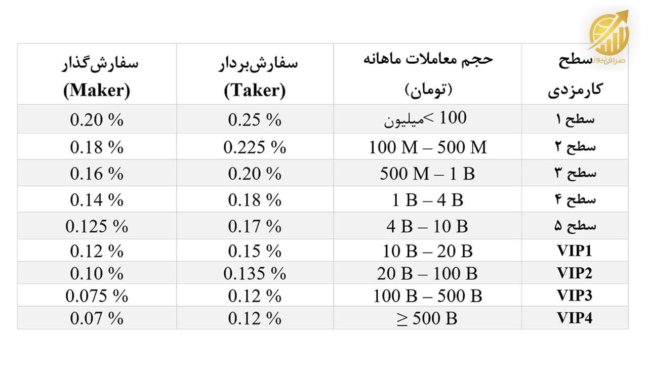 کارمزد معاملات اسپات
