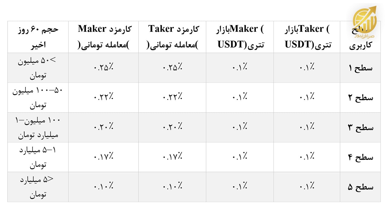 کارمزدهای صرافی رابکس